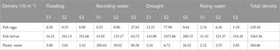 Ichthyoplankton and plastic waste drift in a river in the Amazon Basin, Brazil